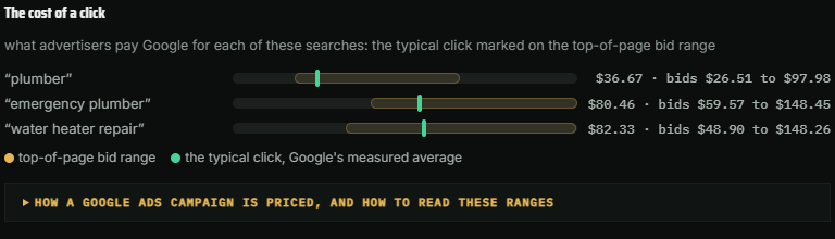 From a sample Market report: what a click costs on Google Ads for three of the trade's main searches, the typical price marked on the range of bids.